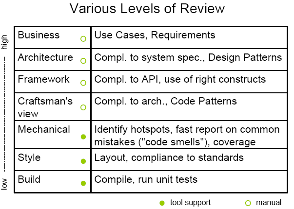 levels of code review