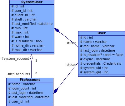 ftp-users-details